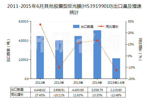 2011-2015年6月其他膠囊型反光膜(HS39199010)出口量及增速統(tǒng)計